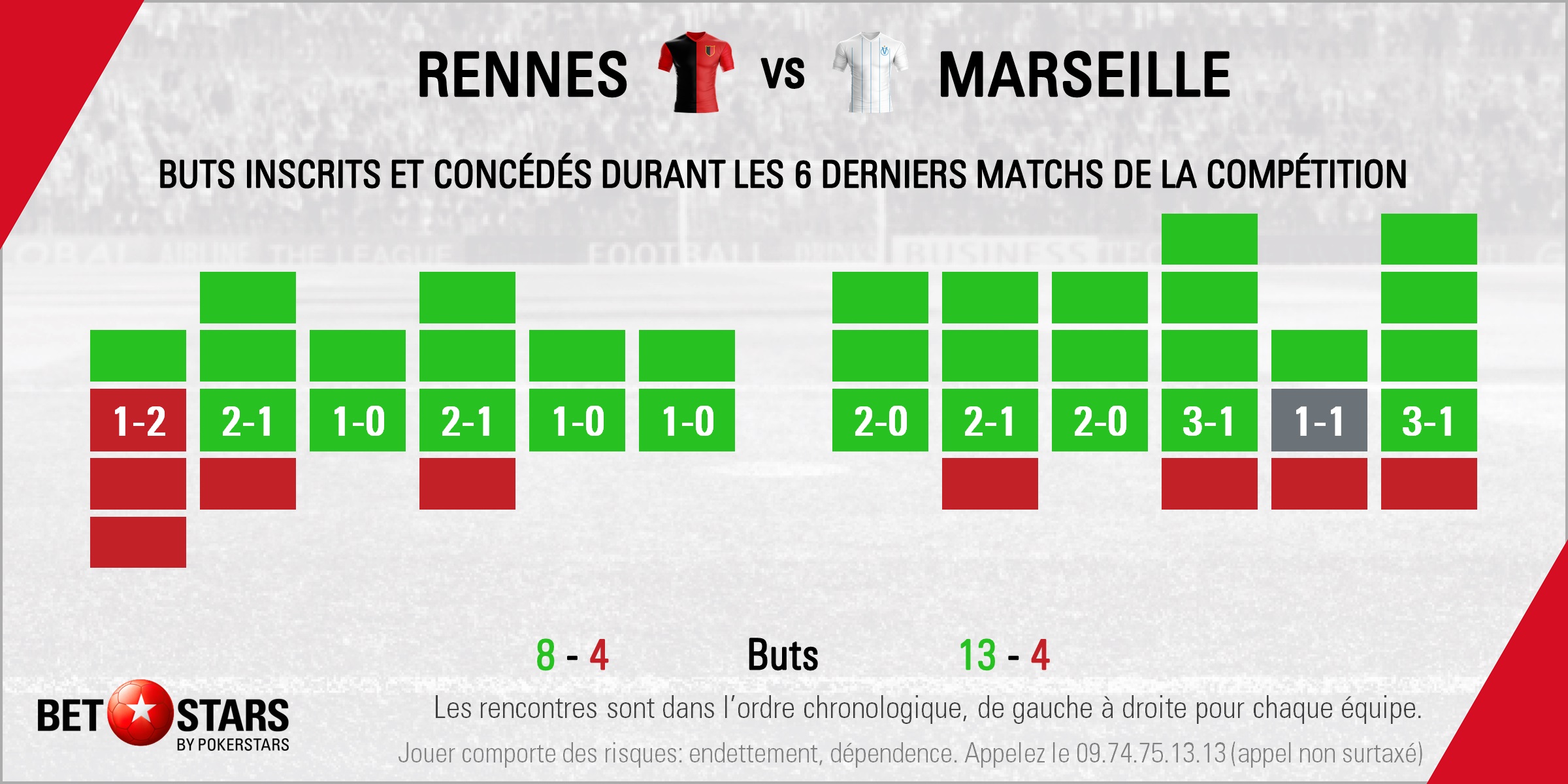 Rennes v Marseille - Form
